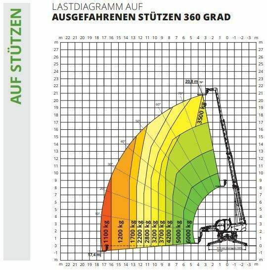 Sollevatore telescopico nuovo Magni RTH 6.21 SH Roto / Funk / 2022 / lagernd! Magni RTH 6.21 SH Roto / Funk / 2022 / lagernd!: foto 13